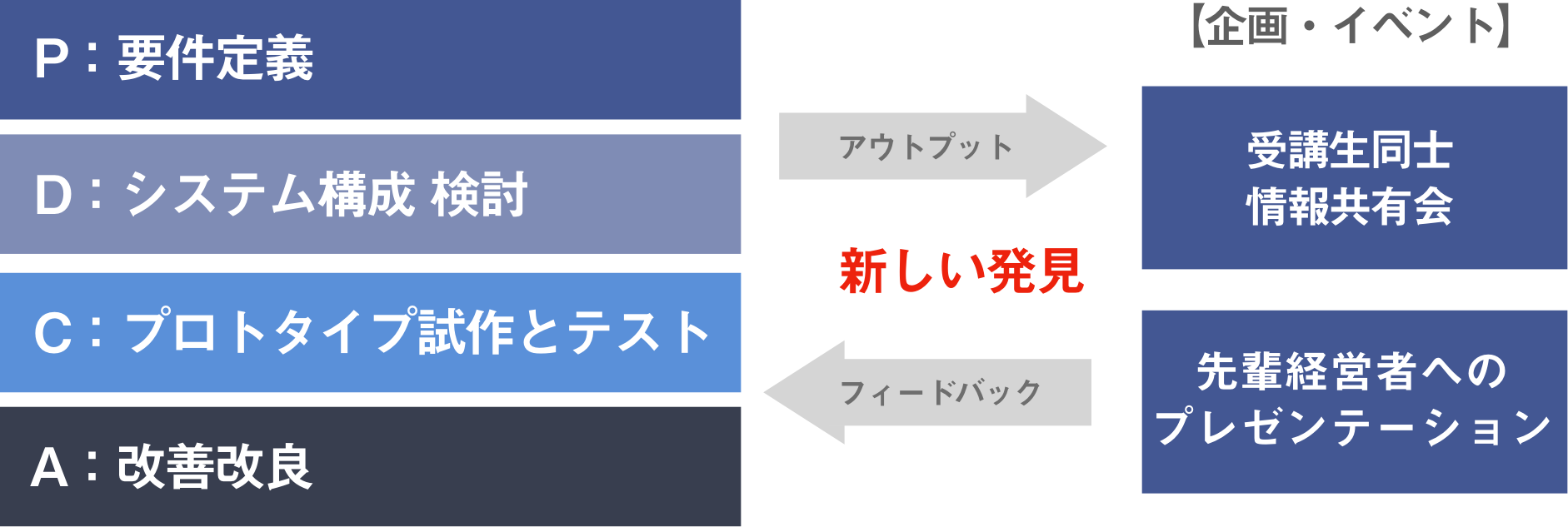 ステップ2